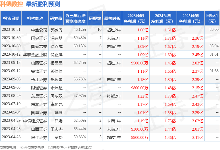 东吴证券：给予科德数控增持评级