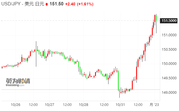 日元汇率暴跌再破151关口 YCC政策调整“不痛不痒”难及市场预期