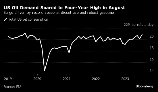 受柴油消费飙升推动 美8月石油需求创四年新高