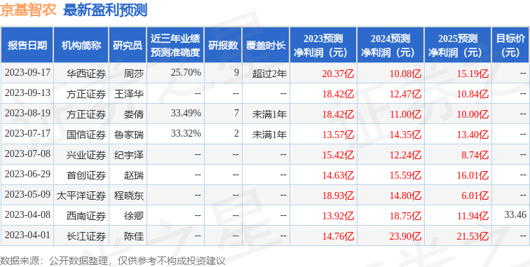 京基智农：10月30日召开业绩说明会，长江证券、海富通基金等多家机构参与