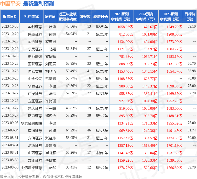 浙商证券：给予中国平安买入评级，目标价位65.94元