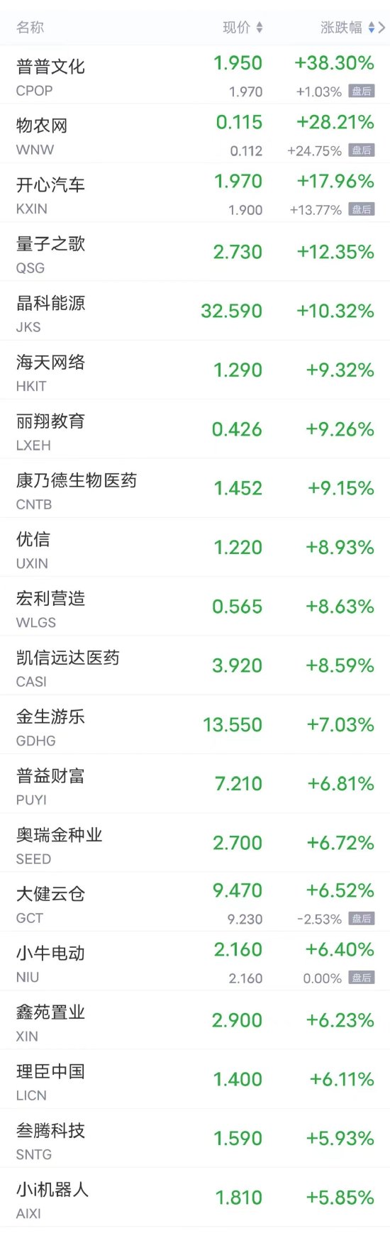 周二热门中概股多数下跌 富途控股跌超4%，理想、爱奇艺、B站跌超3%，小鹏、蔚来跌超2%