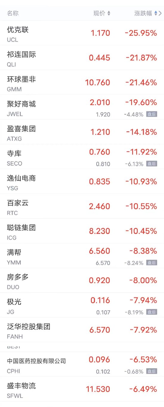 周二热门中概股多数下跌 富途控股跌超4%，理想、爱奇艺、B站跌超3%，小鹏、蔚来跌超2%