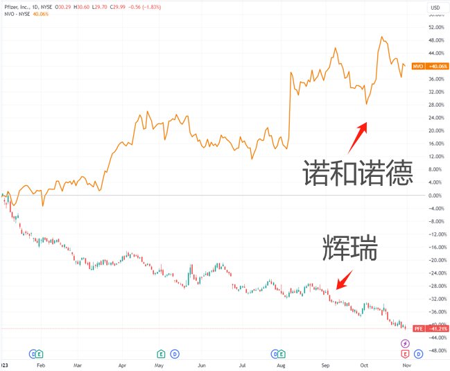 辉瑞Q3亏损23亿美元：新冠药的故事落幕 接下来要看减肥药了