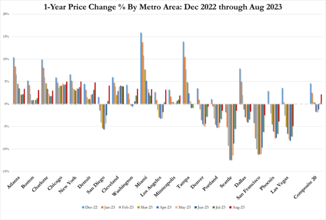 美国8月重要房价指数再创新高，连涨七个月，但高利率或抑制未来涨势