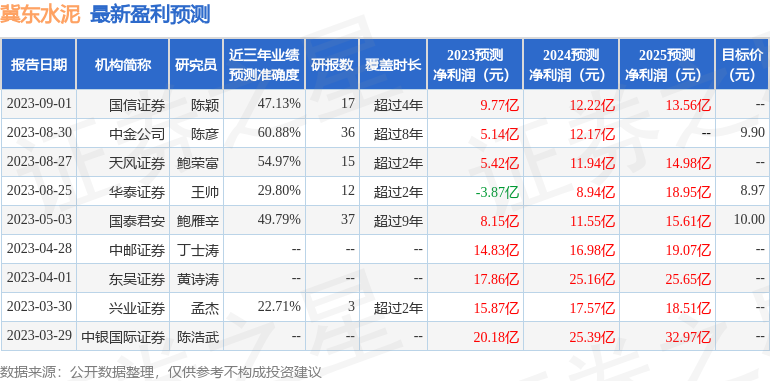 东吴证券：给予冀东水泥增持评级