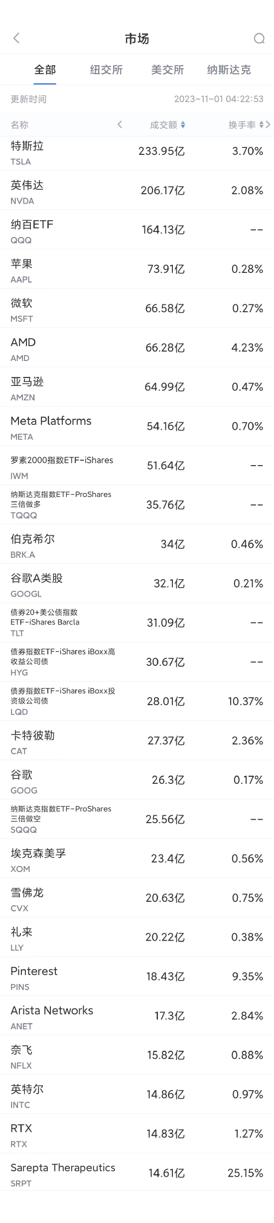 10月31日美股成交额前20：特斯拉10月下跌近20%