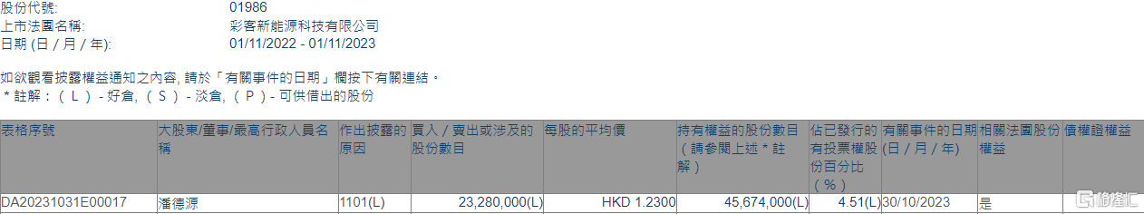 彩客新能源(01986.HK)获非执行董事潘德源增持2328万股