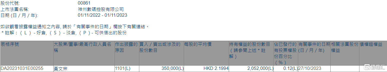 神州控股(00861.HK)获独立非执行董事黄文宗增持35万股