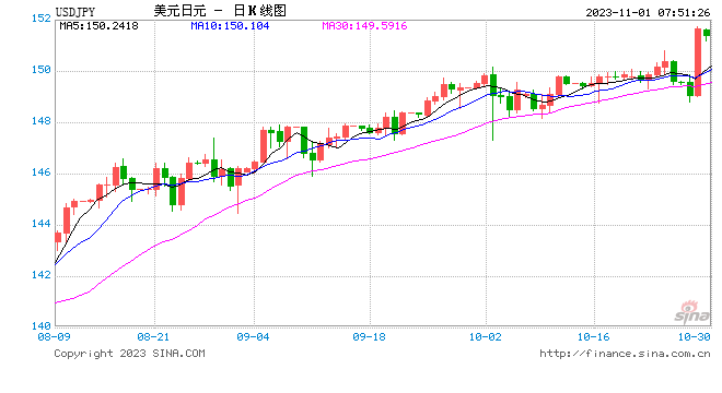 日元跌穿150和151两道关口 创33年收盘新低