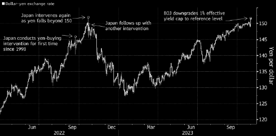 日元空头在日本央行会后卷土重来 日本官员加强口头干预力度