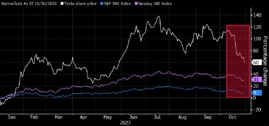 电动汽车需求担忧加剧 特斯拉市值不到两周缩水约1300亿美元