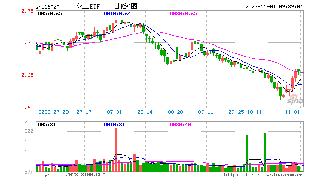 业绩底渐夯实，化工重回资金视野，化工ETF（516020）单日获2123万元净申购！