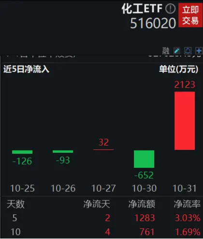 业绩底渐夯实，化工重回资金视野，化工ETF（516020）单日获2123万元净申购！