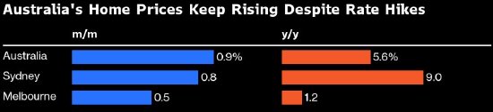 澳大利亚房价进一步上涨 强化加息预期
