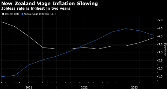 新西兰失业率升至两年高位 薪资增长放缓