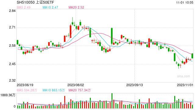 ETF资金日报：上证50ETF规模达610亿元！外资加仓半导体