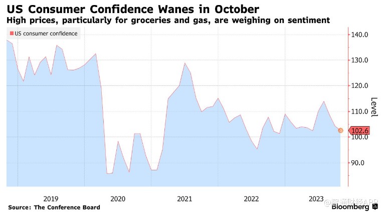 通胀担忧挥之不去 美国消费者信心指数降至5个月低点