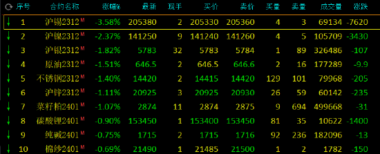 期市开盘：沪锡跌超3%，沪镍跌超2%。