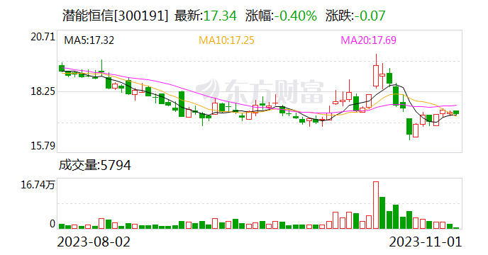 潜能恒信：05/31区块的相关工作正在推进中