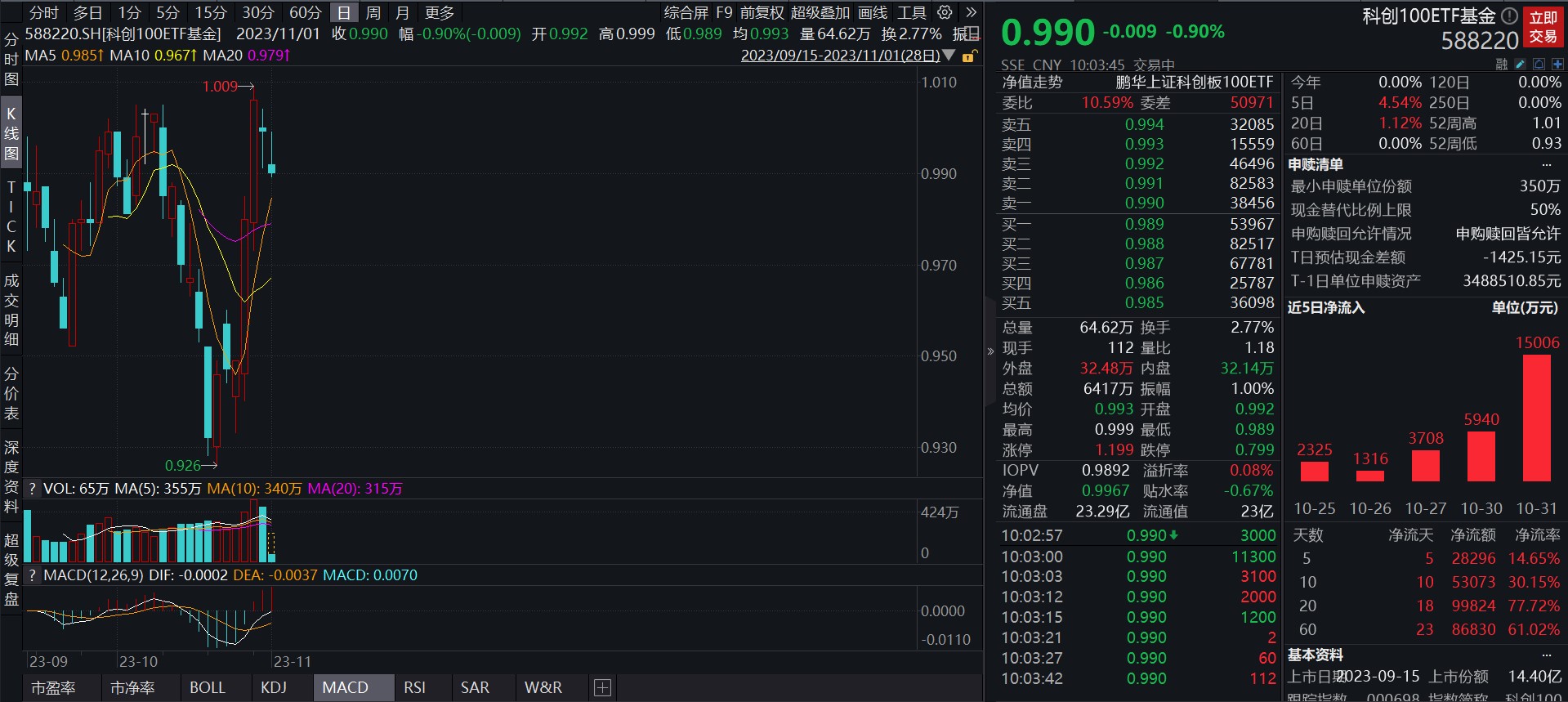 科创100ETF基金(588220)：昨日“吸金”超1.5亿元，科创板研发投入不断提升