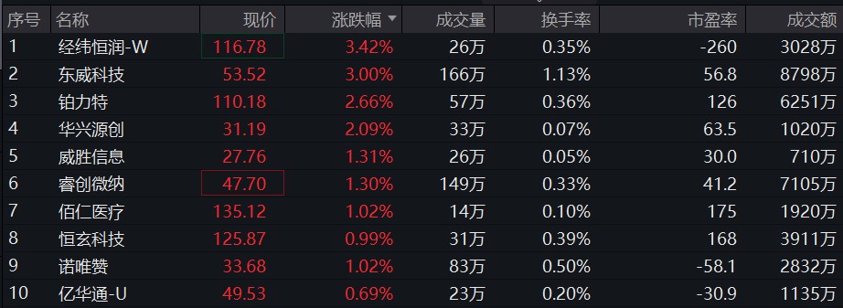 科创100ETF基金(588220)：昨日“吸金”超1.5亿元，科创板研发投入不断提升