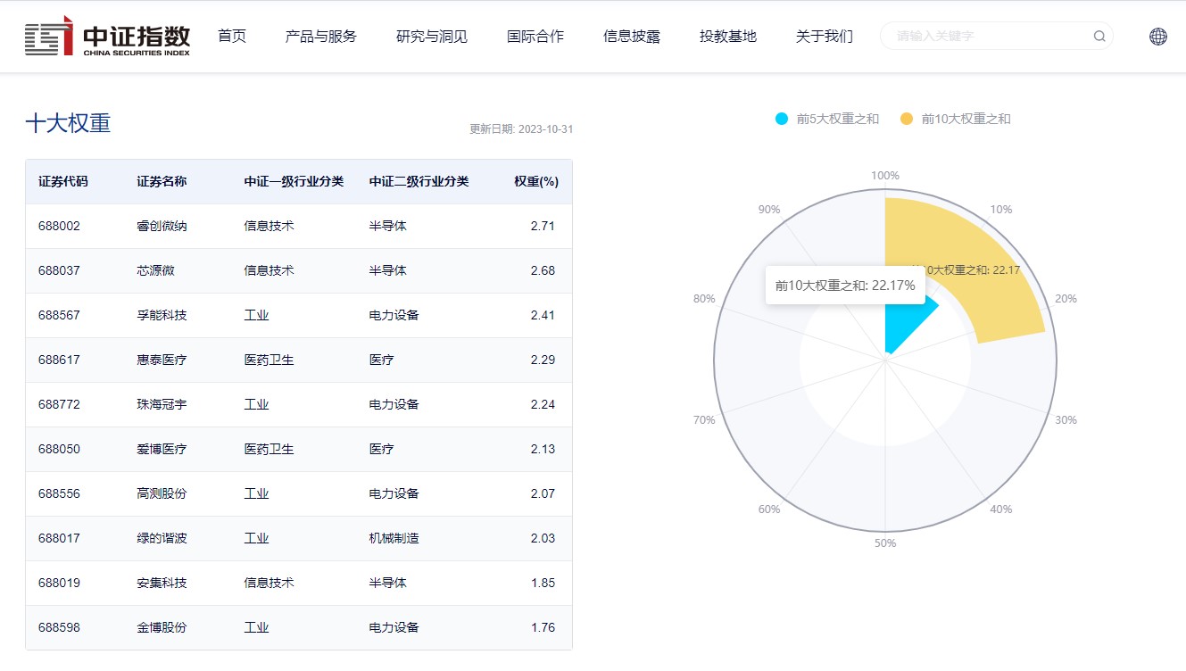 科创100ETF基金(588220)：昨日“吸金”超1.5亿元，科创板研发投入不断提升