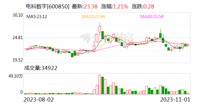 电科数字：公司为某半导体装备生产商提供国产化计算和控制模块和系统