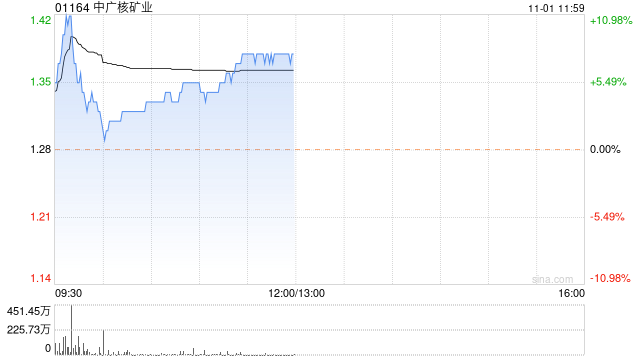 中广核矿业早盘涨超7% 9月以来累计大涨48%