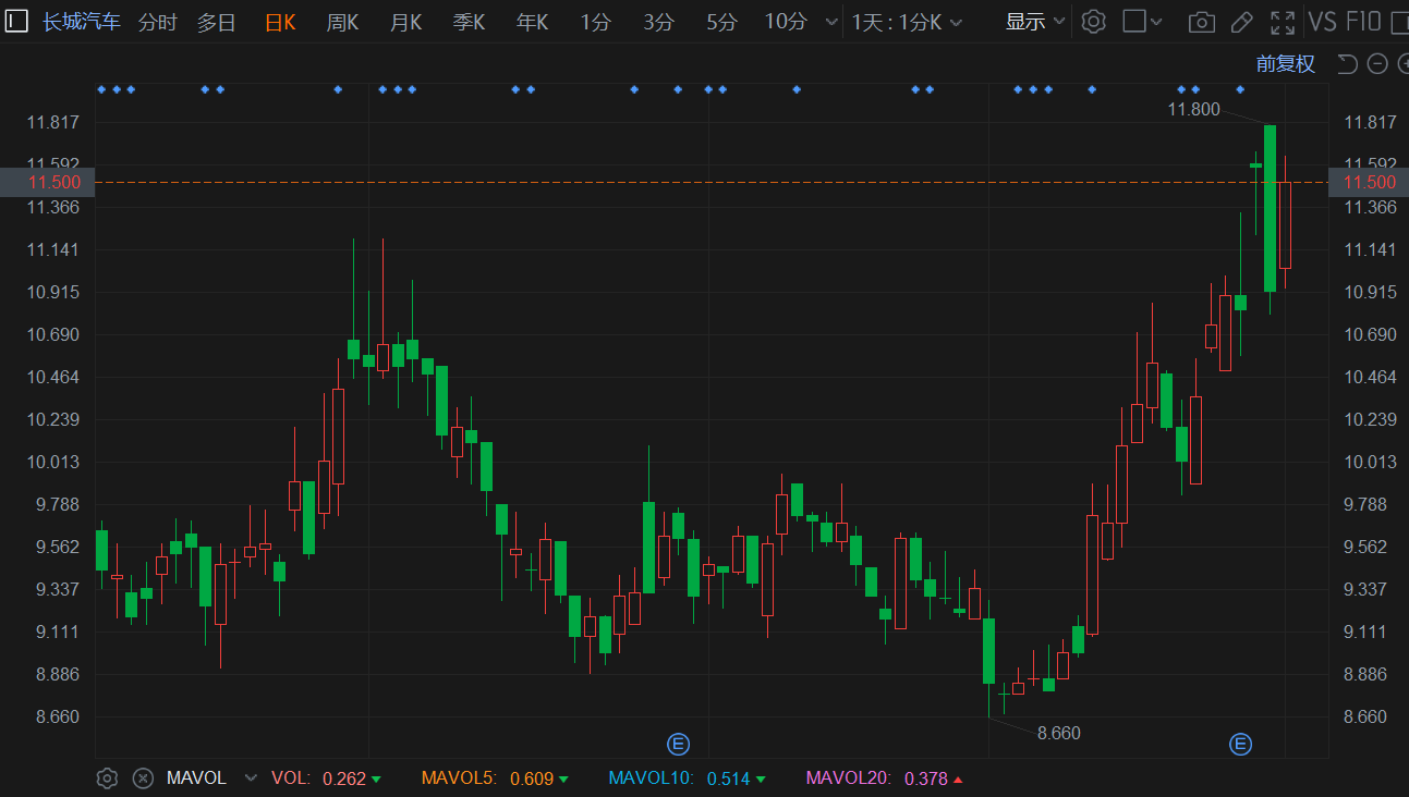 港股异动丨绩后获机构扎推唱好 长城汽车涨超6%