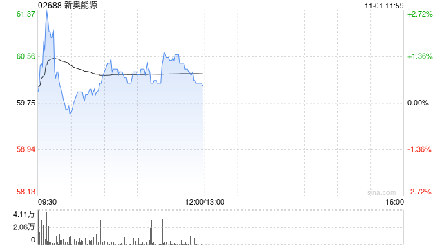 建银国际：维持新奥能源“中性”评级 目标价下调至63港元