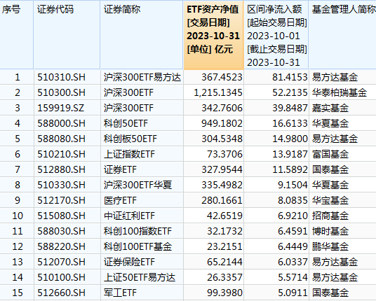 10月最受欢迎ETF来了：沪深300ETF净流入180亿元！中证500ETF遭净赎回100亿元，中证1000ETF遭净赎回144亿元