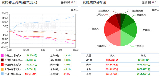 两市延续震荡调整 酿酒行业获主力资金青睐