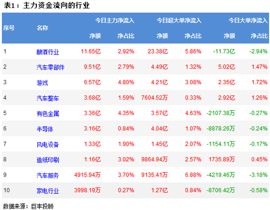 两市延续震荡调整 酿酒行业获主力资金青睐