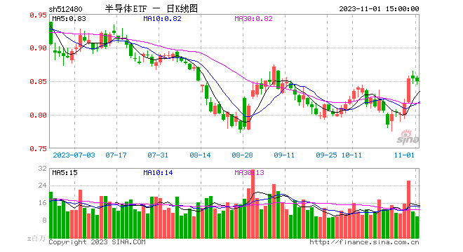 半导体ETF（512480）近5日涨5.47%，今年以来涨3.04%，今年以来获资金净流入120.8亿元