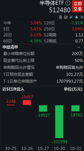 半导体ETF（512480）近5日涨5.47%，今年以来涨3.04%，今年以来获资金净流入120.8亿元