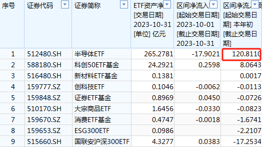 半导体ETF（512480）近5日涨5.47%，今年以来涨3.04%，今年以来获资金净流入120.8亿元