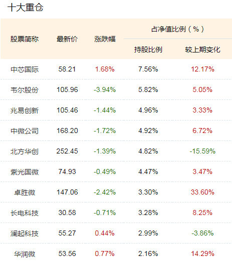 半导体ETF（512480）近5日涨5.47%，今年以来涨3.04%，今年以来获资金净流入120.8亿元