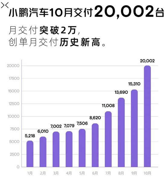 小鹏汽车：10月交付突破2万台，刷新单月交付历史纪录