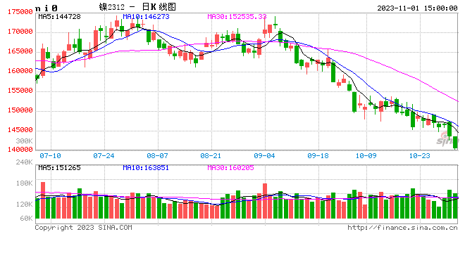 光大期货1101热点追踪：沪镍跌跌不休