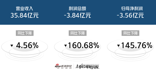 蓝帆医疗经营性现金流由正转负 亏损增大归母净利同比下降145.76% | 数说三季报