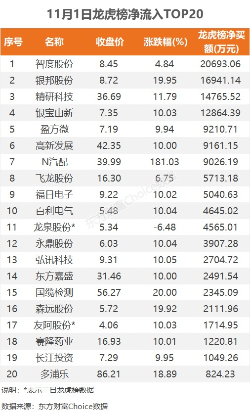 11月1日龙虎榜：2.07亿抢筹智度股份 机构净买4股