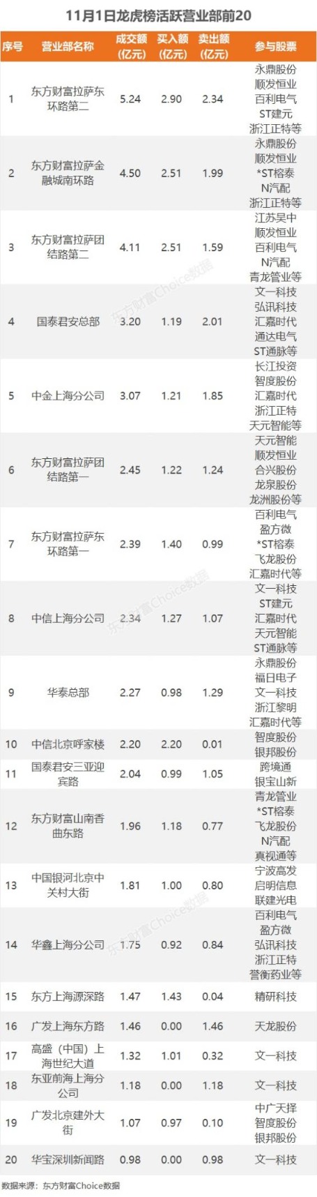 11月1日龙虎榜：2.07亿抢筹智度股份 机构净买4股