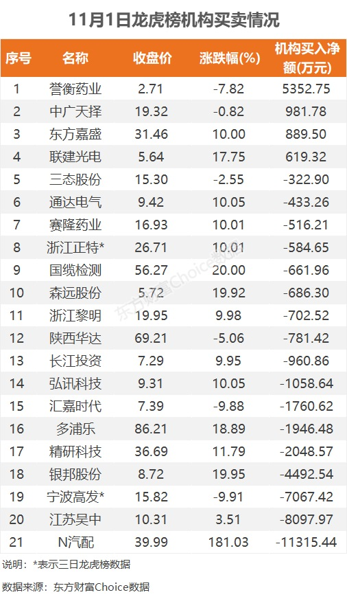 11月1日龙虎榜：2.07亿抢筹智度股份 机构净买4股