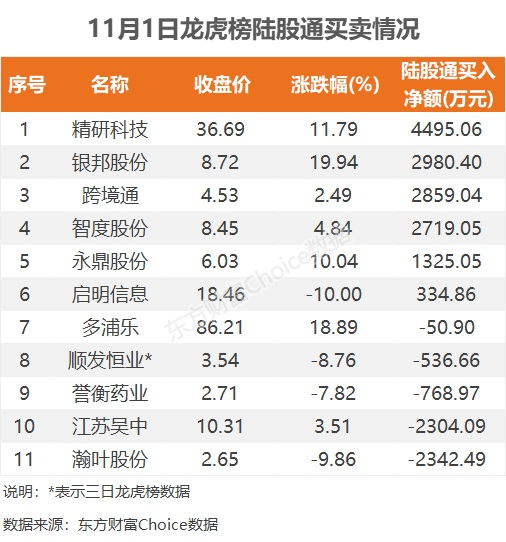 11月1日龙虎榜：2.07亿抢筹智度股份 机构净买4股