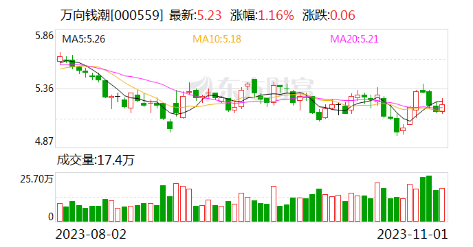 万向钱潮：5.5亿股限售股将于11月6日起解禁上市 占公司总股本的16.67%