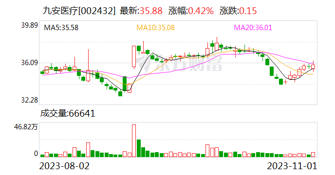 九安医疗：截至10月31日累计回购2030.0704万股