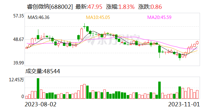 睿创微纳：拟回购不低于5000万元且不超过1亿元公司股份