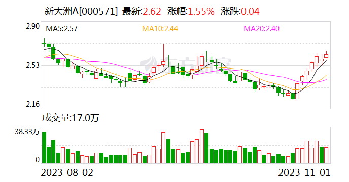 新大洲A：乌拉圭子公司暂时停产 可减少亏损