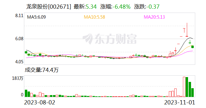 龙泉股份：连续3个交易日内收盘价格跌幅偏离值累计超过20%